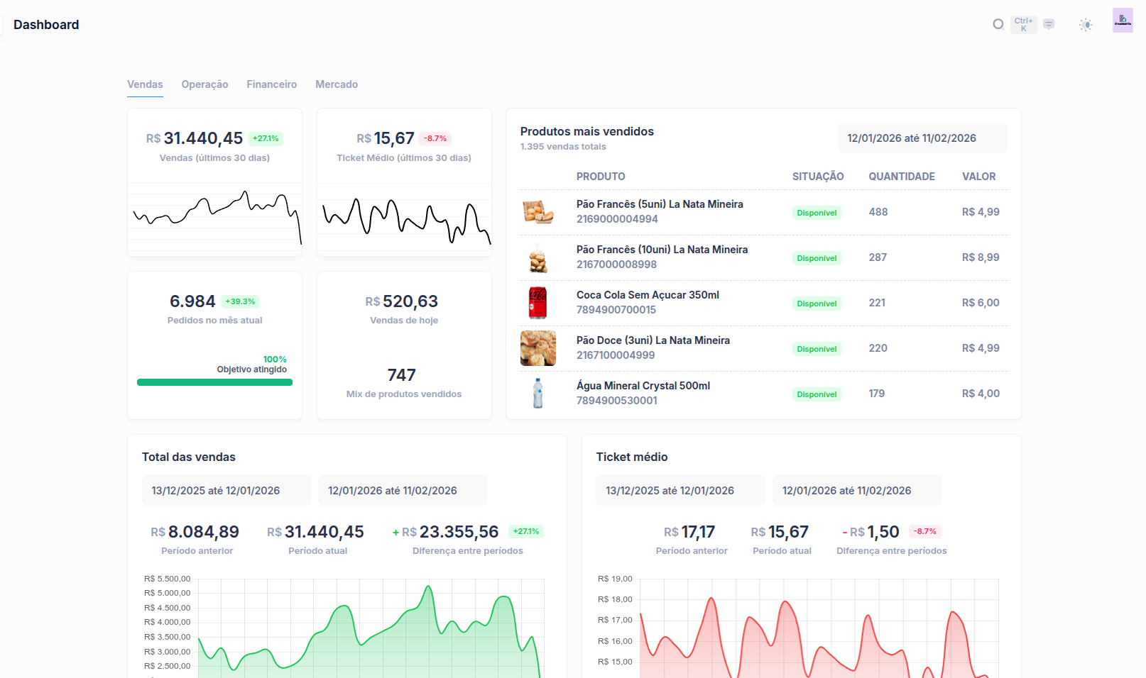 Dashboard do sistema de gestão